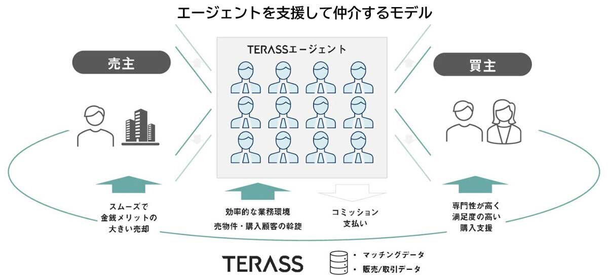 「エージェント」型不動産仲介で業績伸ばすTERASSのビジネスモデルとは？