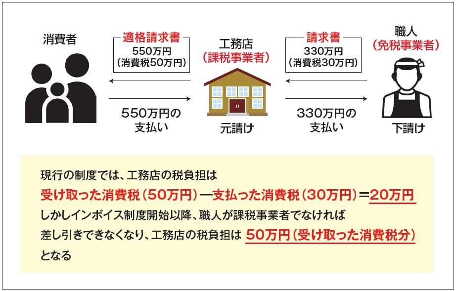 仕入税額控除とは