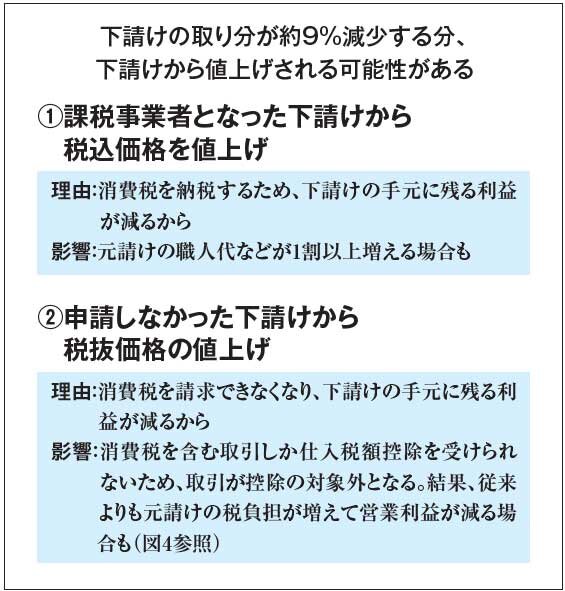 インボイス制度による元請けへの影響