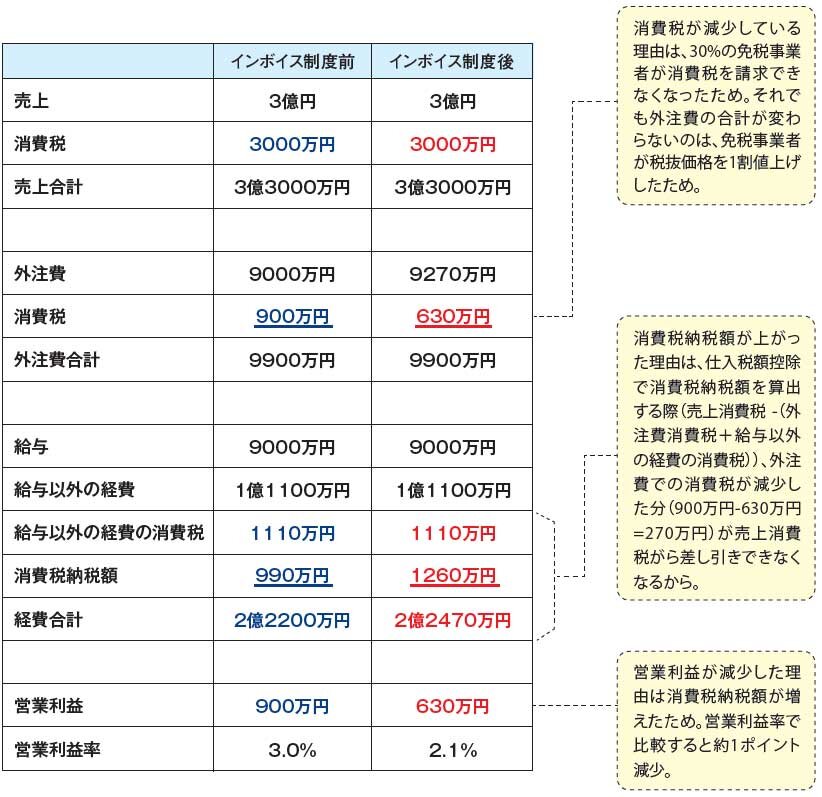 インボイス制度前と後の費用比較