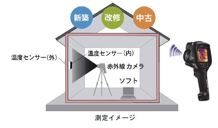J建築システム　赤外線カメラなどを用いて室内の暖かさ保持の度合いを測ることができる