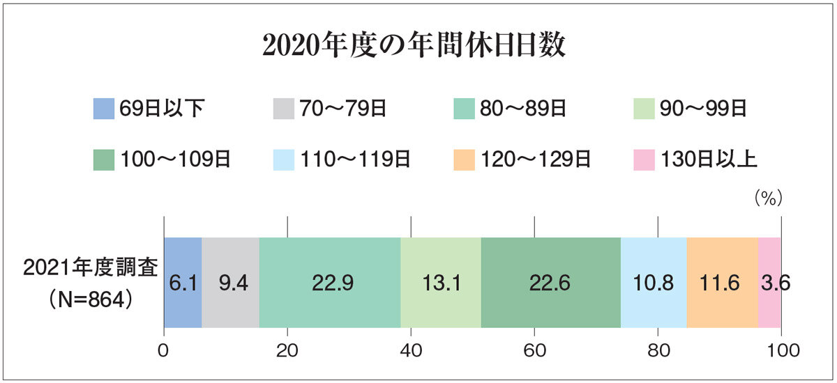 建設産業専門団体連合会　2020年度の年間休日日数