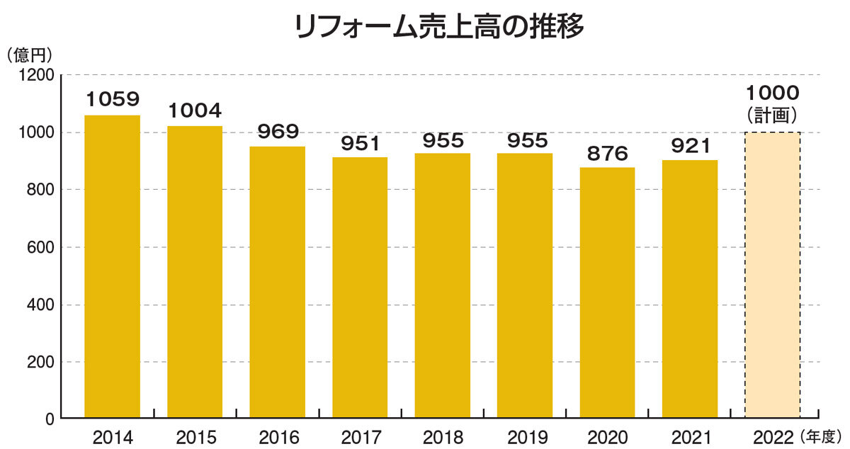 積水化学工業　リフォーム売上高の推移
