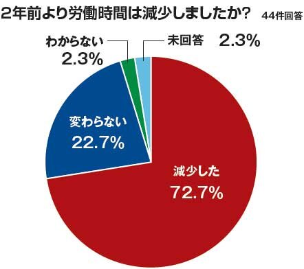2年前より労働時間は減少しましたか？