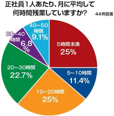 正社員1人あたり、月に平均して何時間残業していますか？