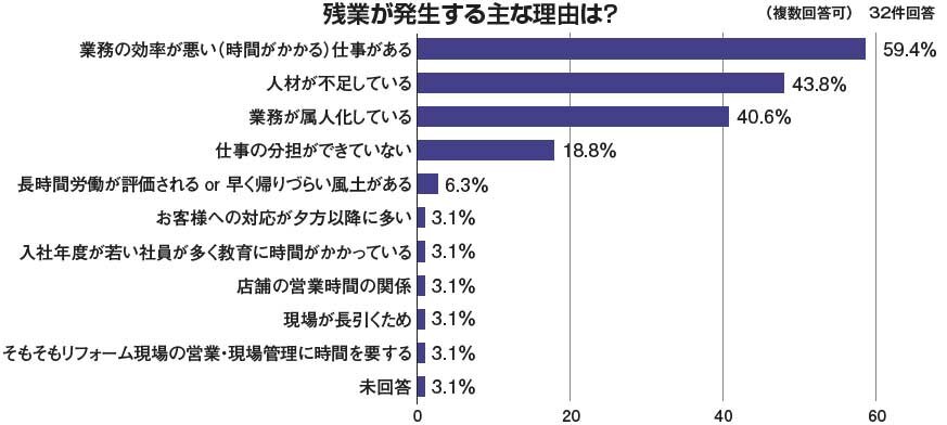 残業が発生する主な理由は？