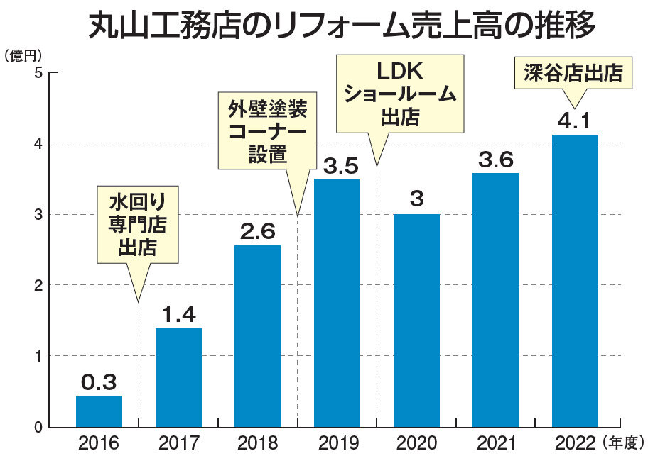 丸山工務店のリフォーム売上高の推移