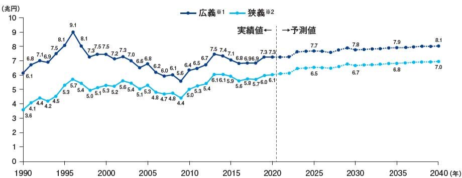 リフォーム市場規模の実績と予測