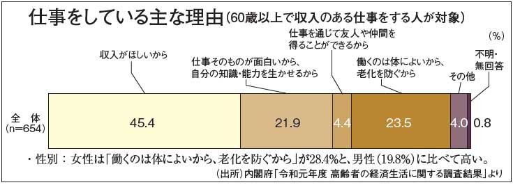 仕事をしている主な理由