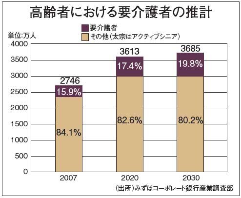 高齢者における要介護者の推計
