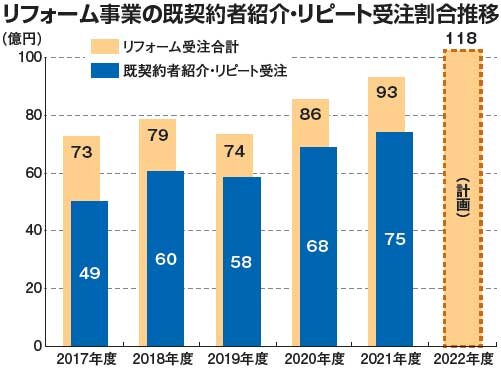 リフォーム事業の既契約者紹介・リピート受注割合推移