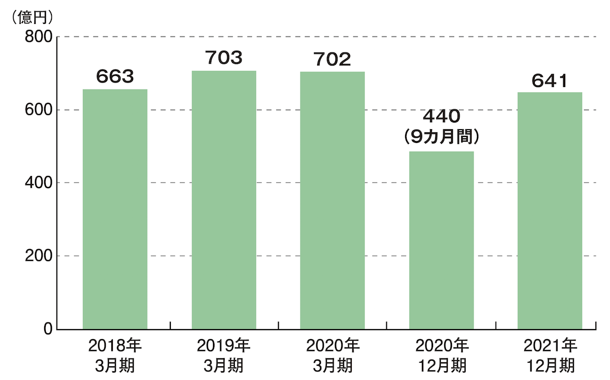 住友林業　売上高の推移
