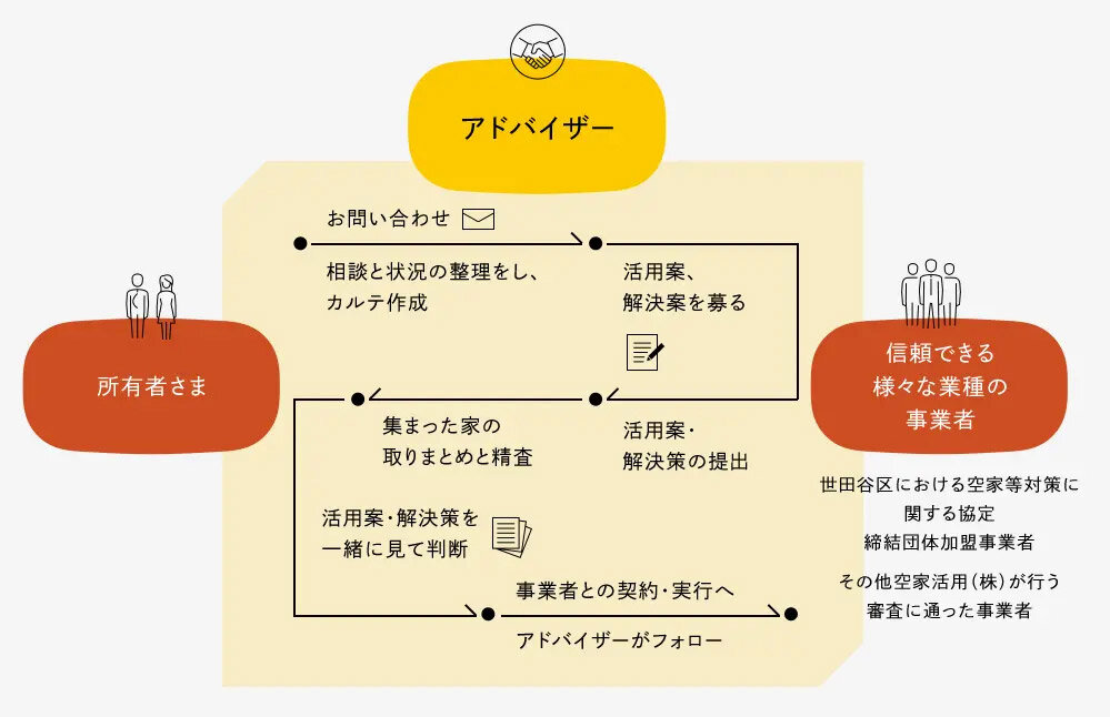 空き家活用　東京都世田谷区では「せたがや空き家活用ナビ」を住民に告知