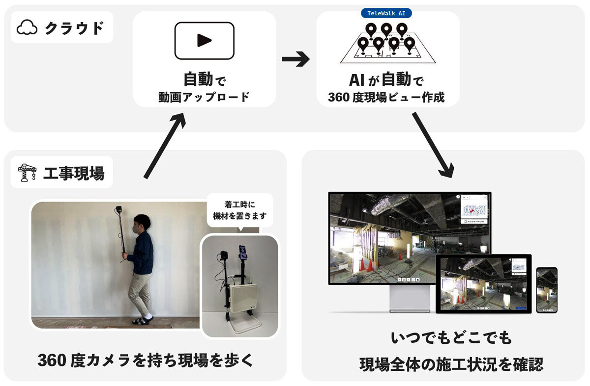 SoftRoid　着工時に現場に360度カメラスタンドを持参し電源に接続