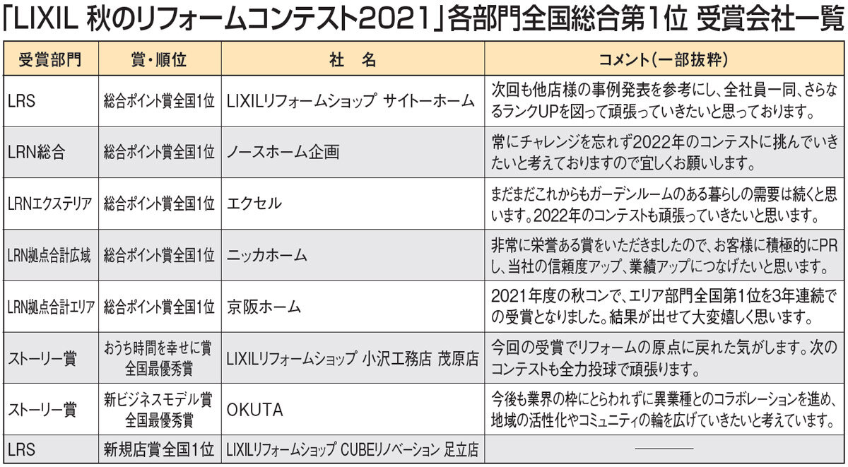 「LIXIL 秋のリフォームコンテスト2021」各部門全国総合第1位 受賞会社一覧