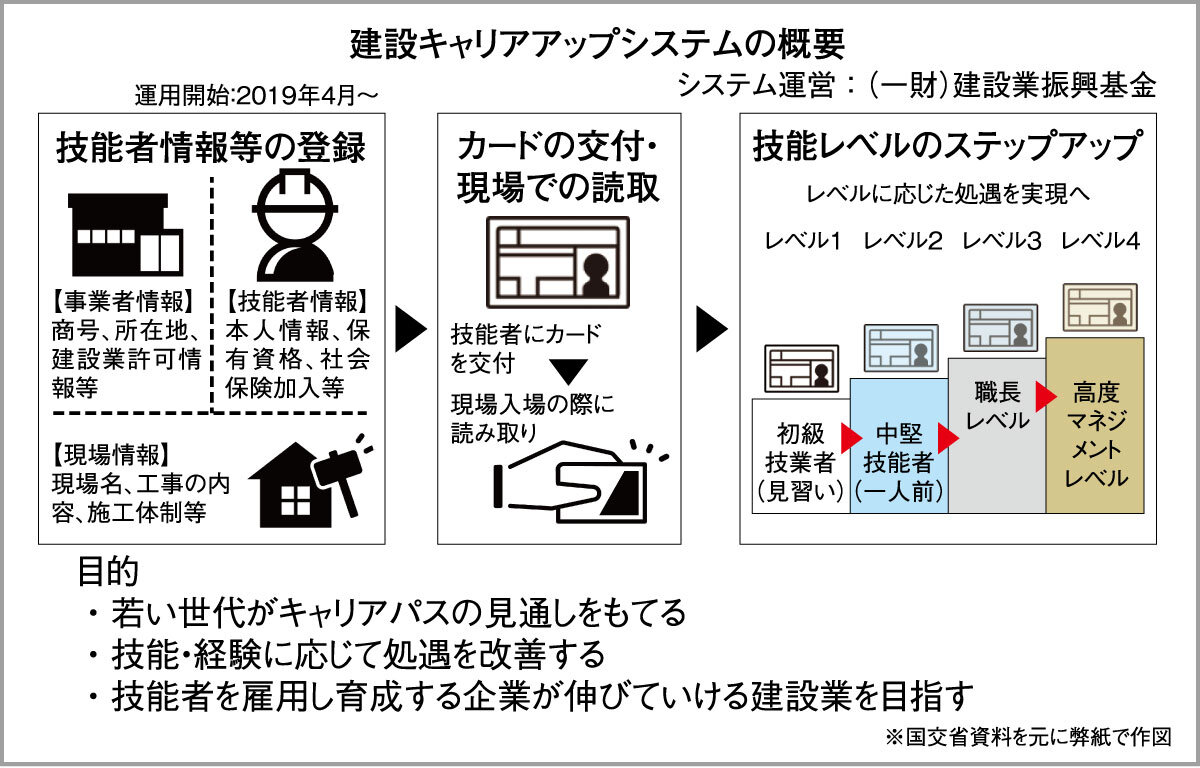 建設キャリアアップシステムの概要