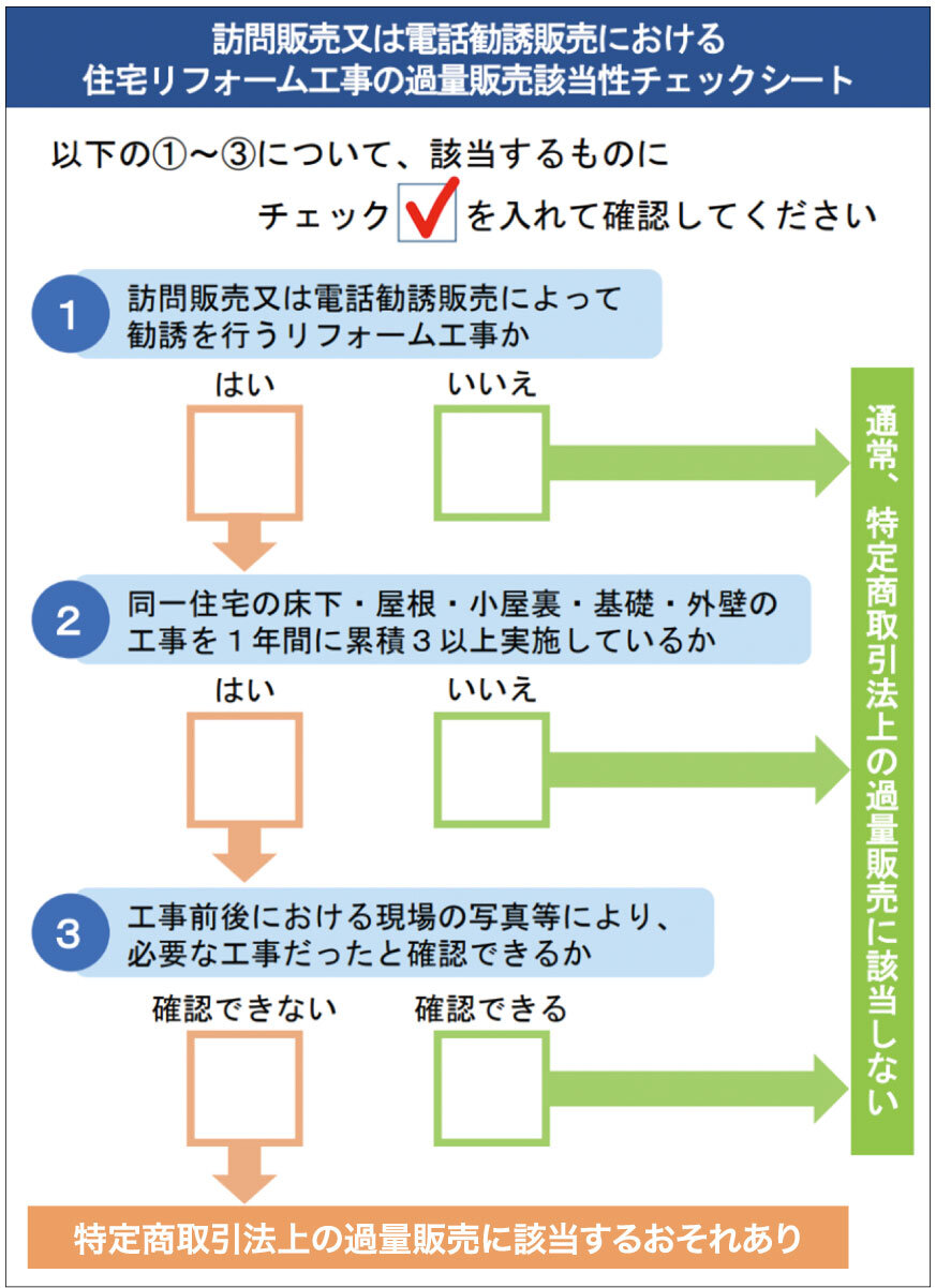 訪問販売または電話勧誘販売における住宅リフォーム工事の過量販売該当性チェックシート