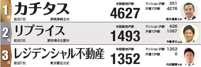 買取再販　年間販売戸数ランキグ2022　1～3