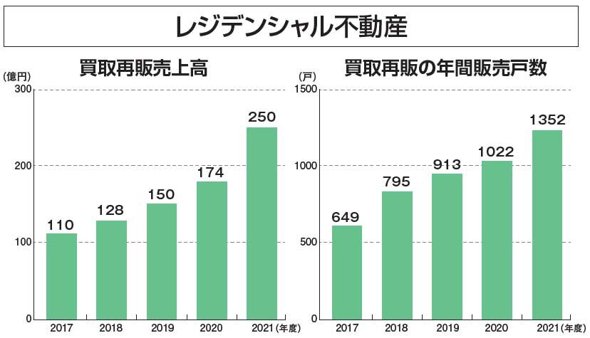 レジデンシャル不動産