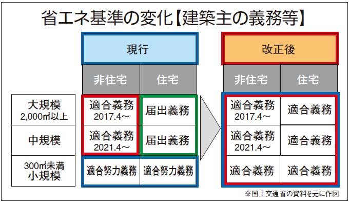 省エネ基準の変化【建築主の義務等】