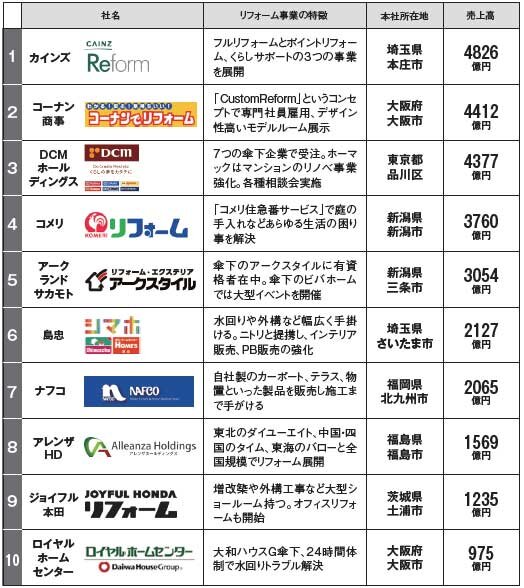 HC大手10社のリフォーム戦略
