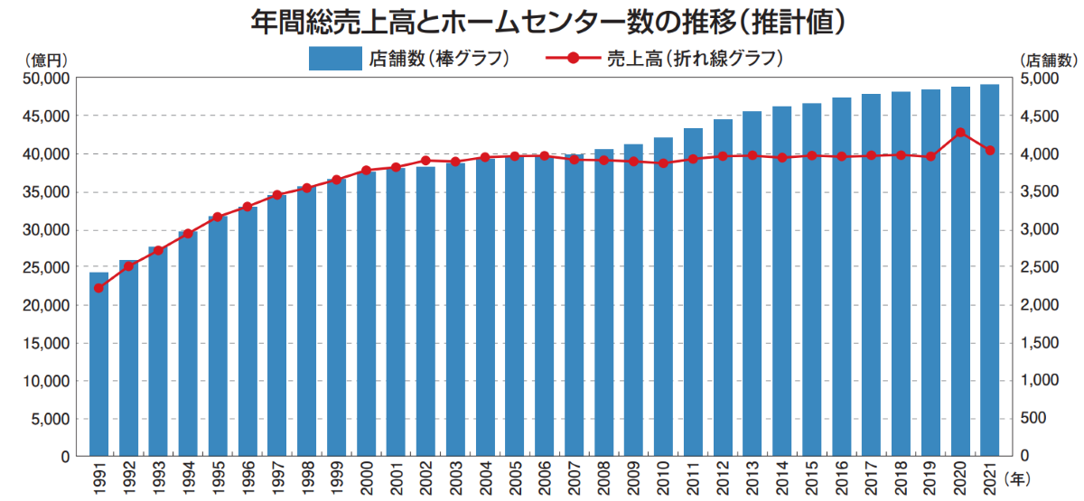 ホームセンター市場規模と店舗数
