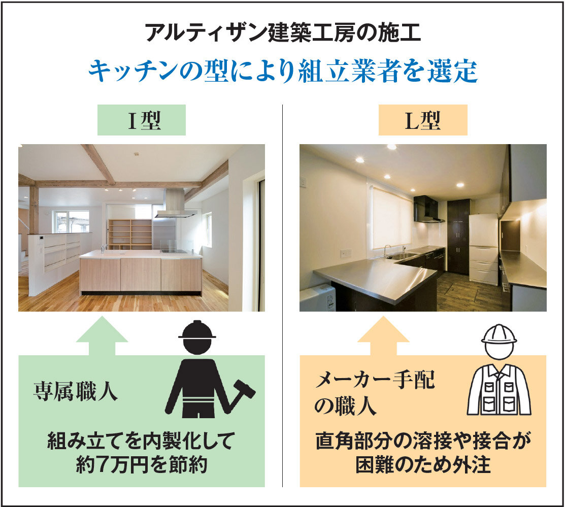アルティザン建築工房の施工