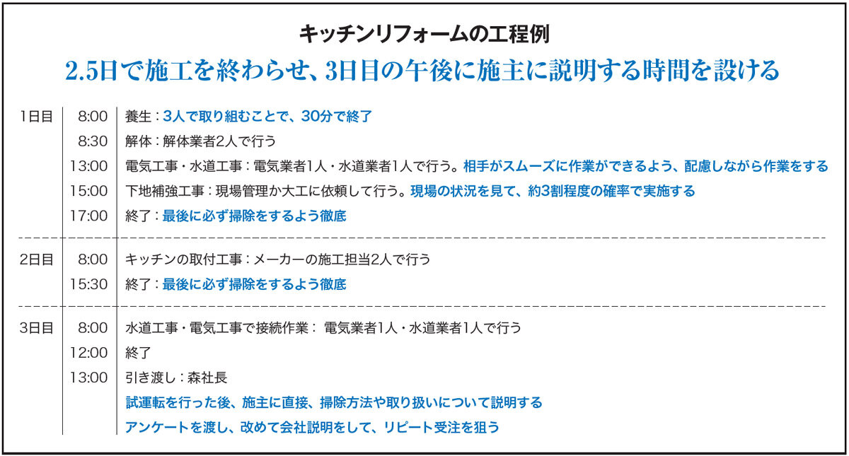 モリハウス　キッチンリフォームの工程例