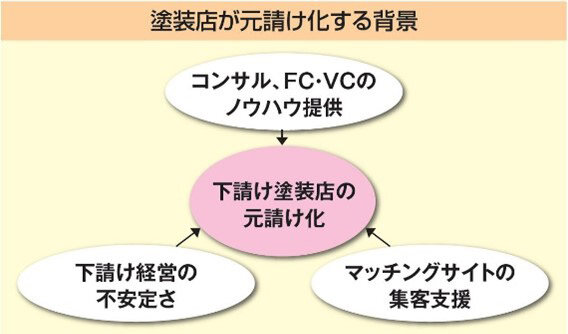 塗装店が元受け化する背景