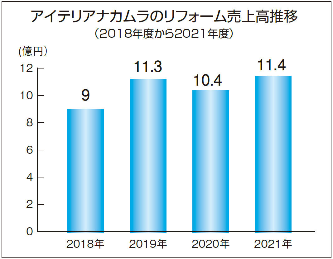 アイテリアナカムラのリフォーム売上高推移（2018年度から2021年度）
