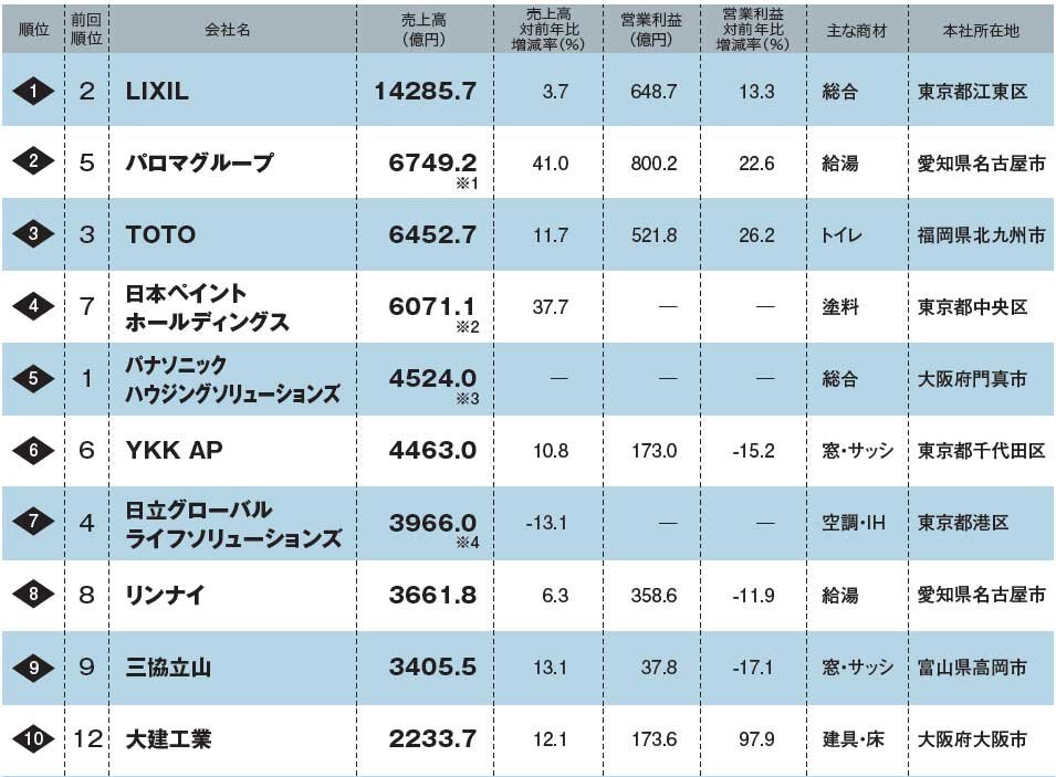 住宅設備建材メーカー売上ランキング2022　1～10位