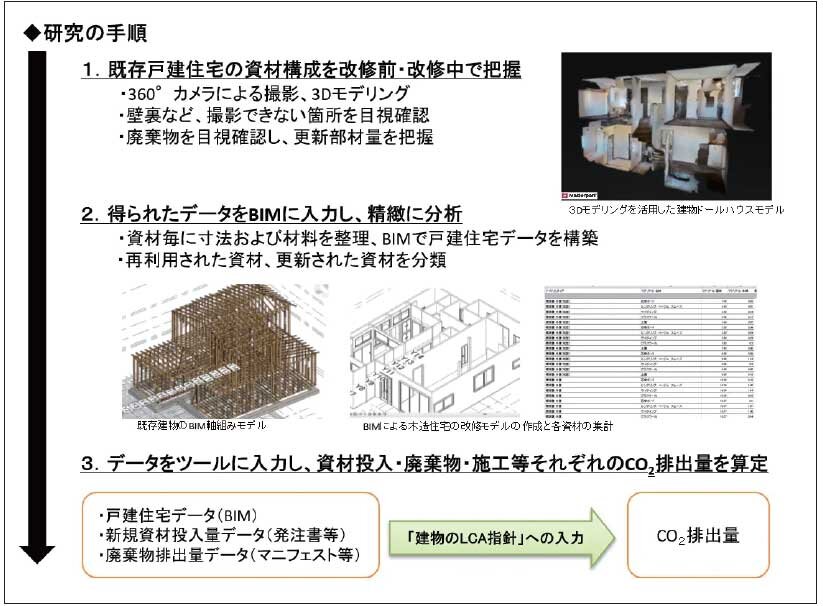木造住宅の改修は建て替えと比べて建て替え比でCO₂排出量を47％削減される