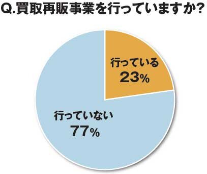 Q.買取再販事業を行っていますか？