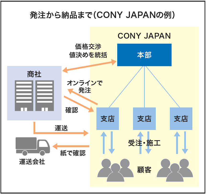 発注から納品まで（CONY JAPANの例）