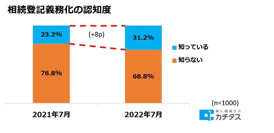 相続登記義務化の認知度