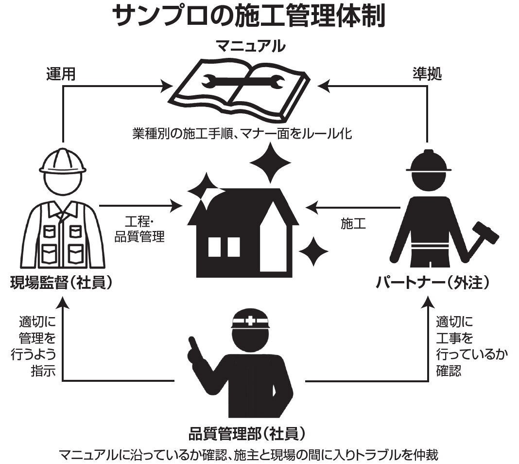 サンプロの施工管理体制
