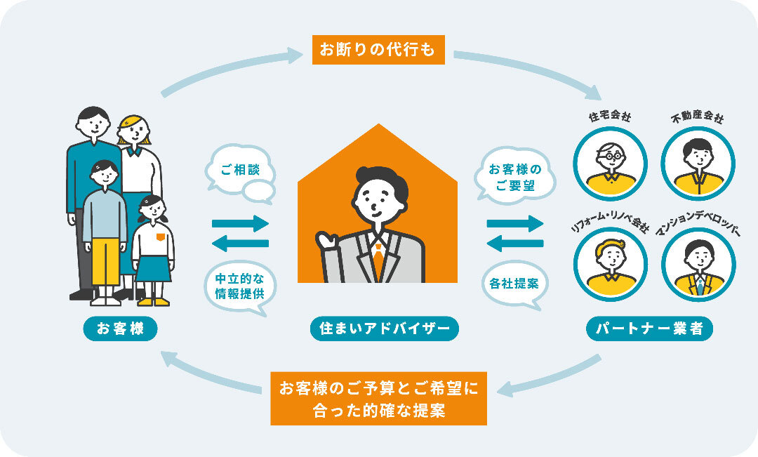 GA technologies　店舗を構える必要がない点が特徴