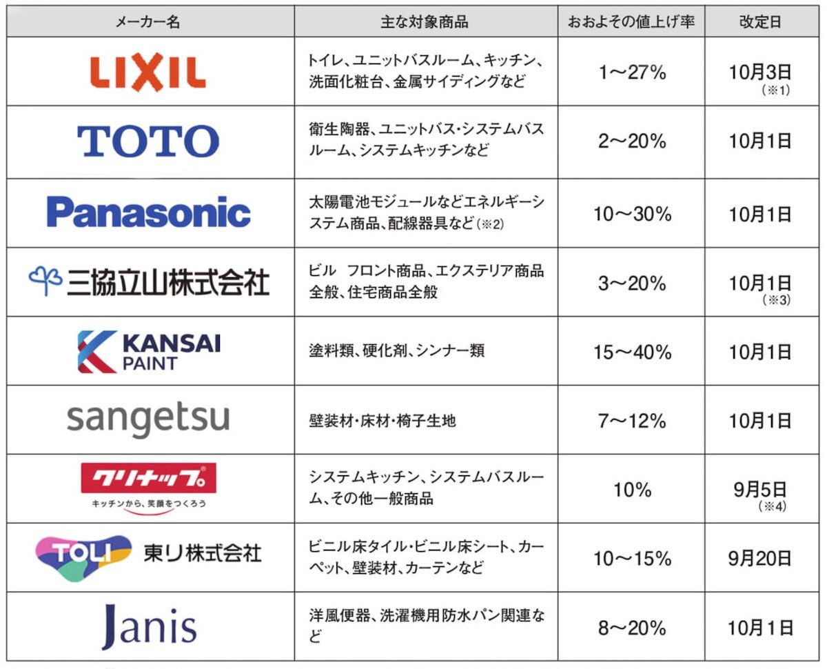 メーカー　建材値上げ