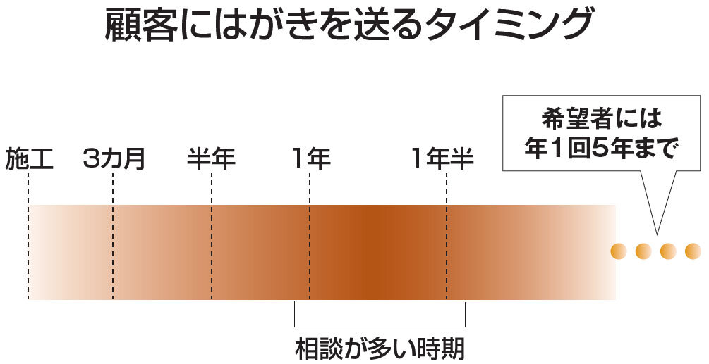テンイチ　顧客にはがきを送るタイミング