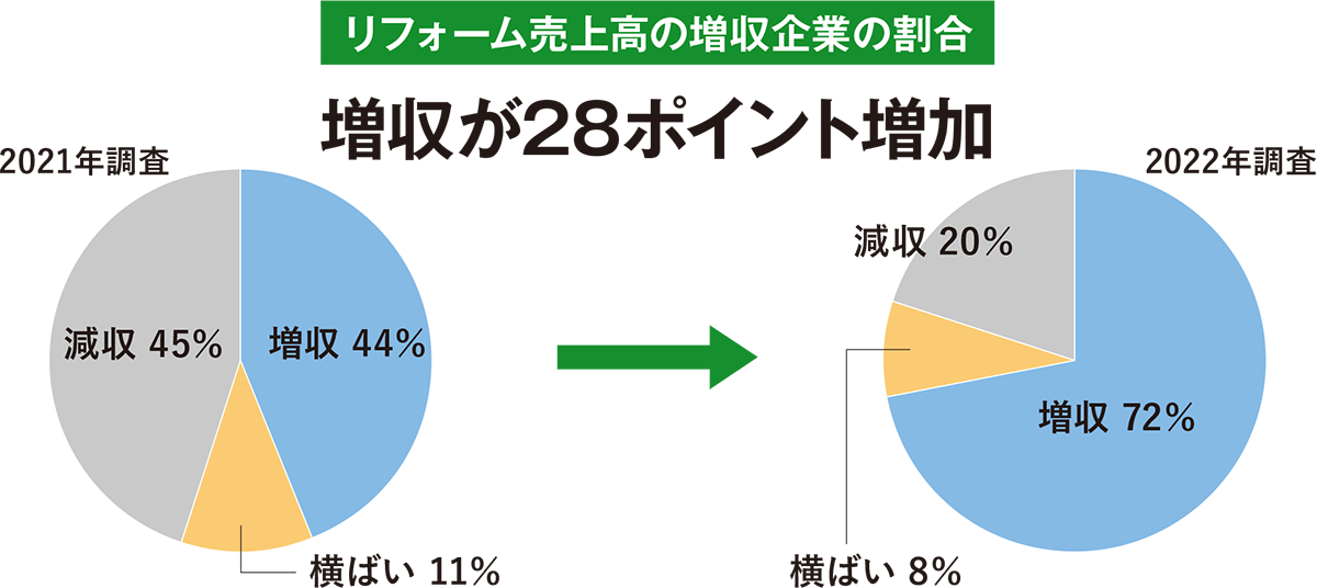 リフォーム売上高の増収企業の割合