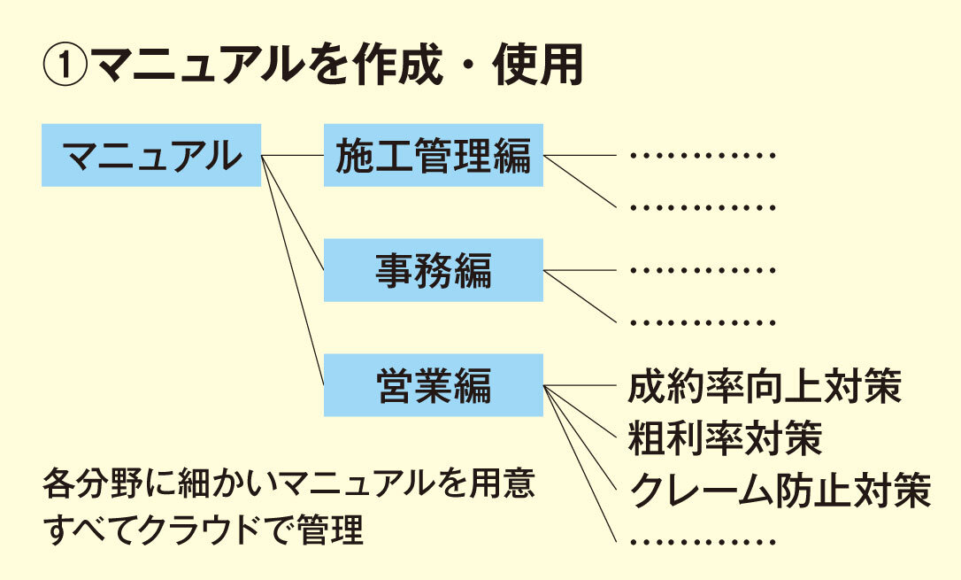 ヨネヤ　マニュアルを作成・使用