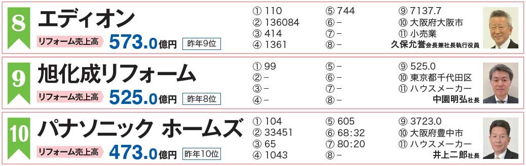 住宅リフォーム売上ランキング2022　8～10位