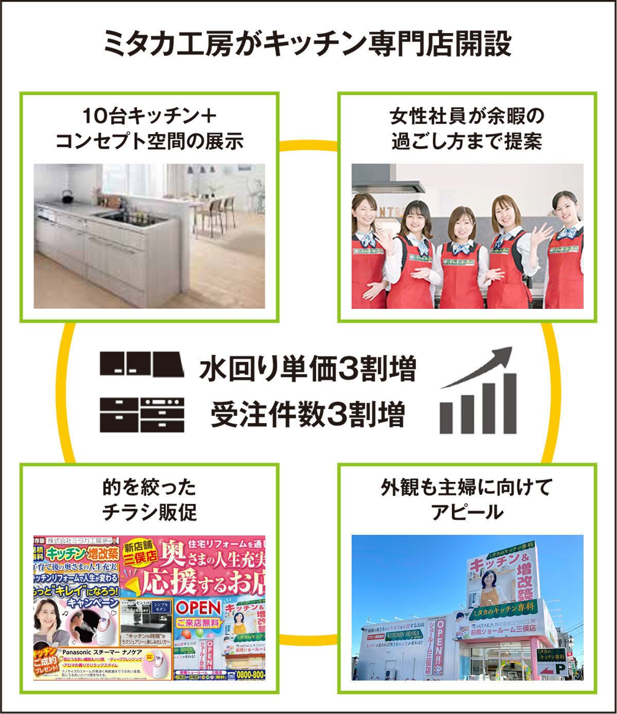ミタカ工房がキッチン専門店開設