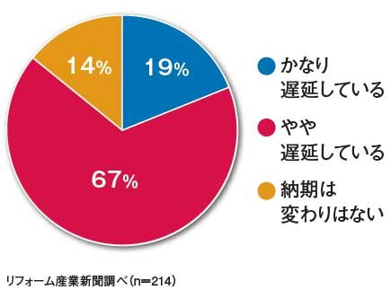 建築資材の納期の遅延状況について