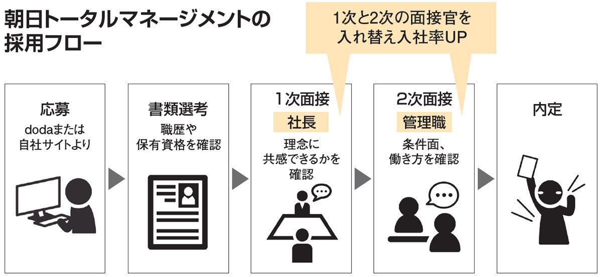 朝日トータルマネージメントの採用フロー