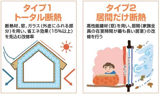 2つのタイプから選べる　既存住宅における断熱リフォーム支援事業