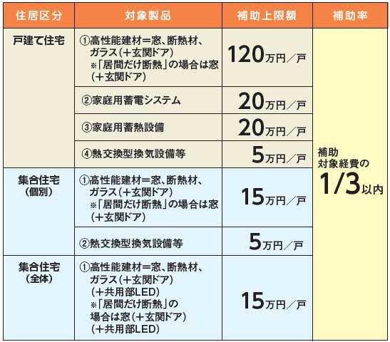 補助金額は戸建て住宅で最大120万円