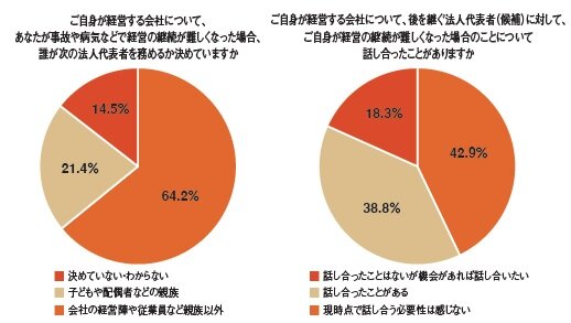 エヌエヌ生命保険　ご自身が経営する会社について、後を継ぐ法人代表者（候補）に対して、 ご自身が経営の継続が難しくなった場合のことについて 話し合ったことがありますか　ご自身が経営する会社について、 あなたが事故や病気などで経営の継続が難しくなった場合、 誰が次の法人代表者を務めるか決めていますか