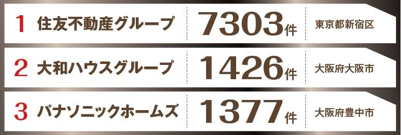 大型リフォーム受注数ランキング1～3