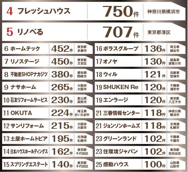 大型リフォーム受注数ランキング4～25